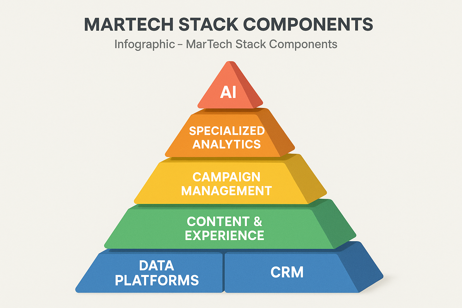 3dmodel Infographic  MarTech Stack Components Create a visual hierarchy pyramid showing the essential components of a marketing operations technology