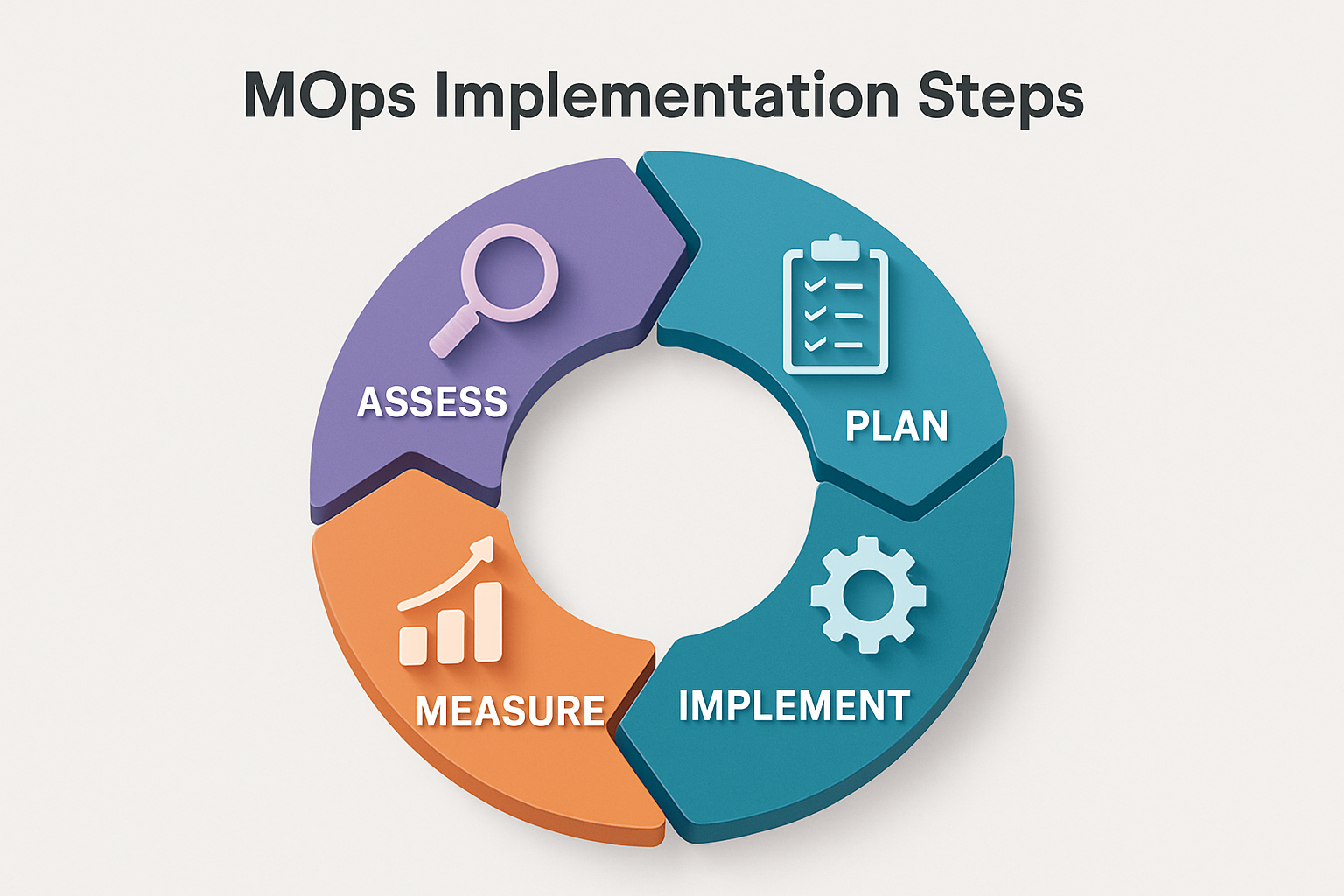 3dmodel Process Diagram  MOps Implementation Steps Design a circular or stepped process diagram illustrating the phased implementation approach descri-2