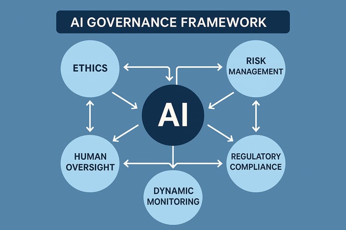 AI Governance Framework Diagram Create an infographic showing the core components Ethics Risk Management Human Oversight Regulatory Compliance and Dynamic Monitoring with their interconnections Use a professional colour scheme with blue tones represe-1