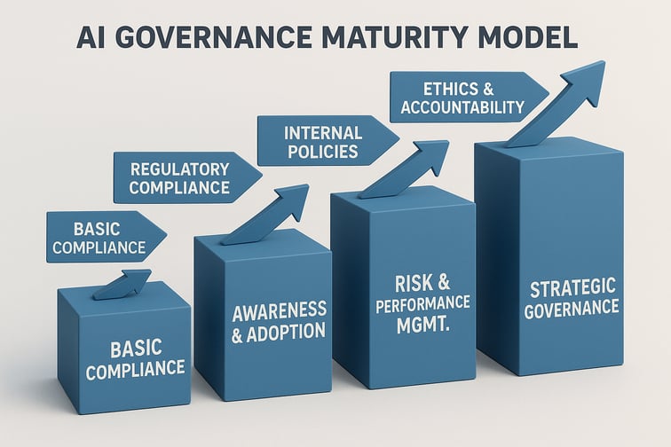 AI Governance Maturity Model Develop a visual scale showing progression from basic compliance to strategic governance integration highlighting key capabilities at each stage