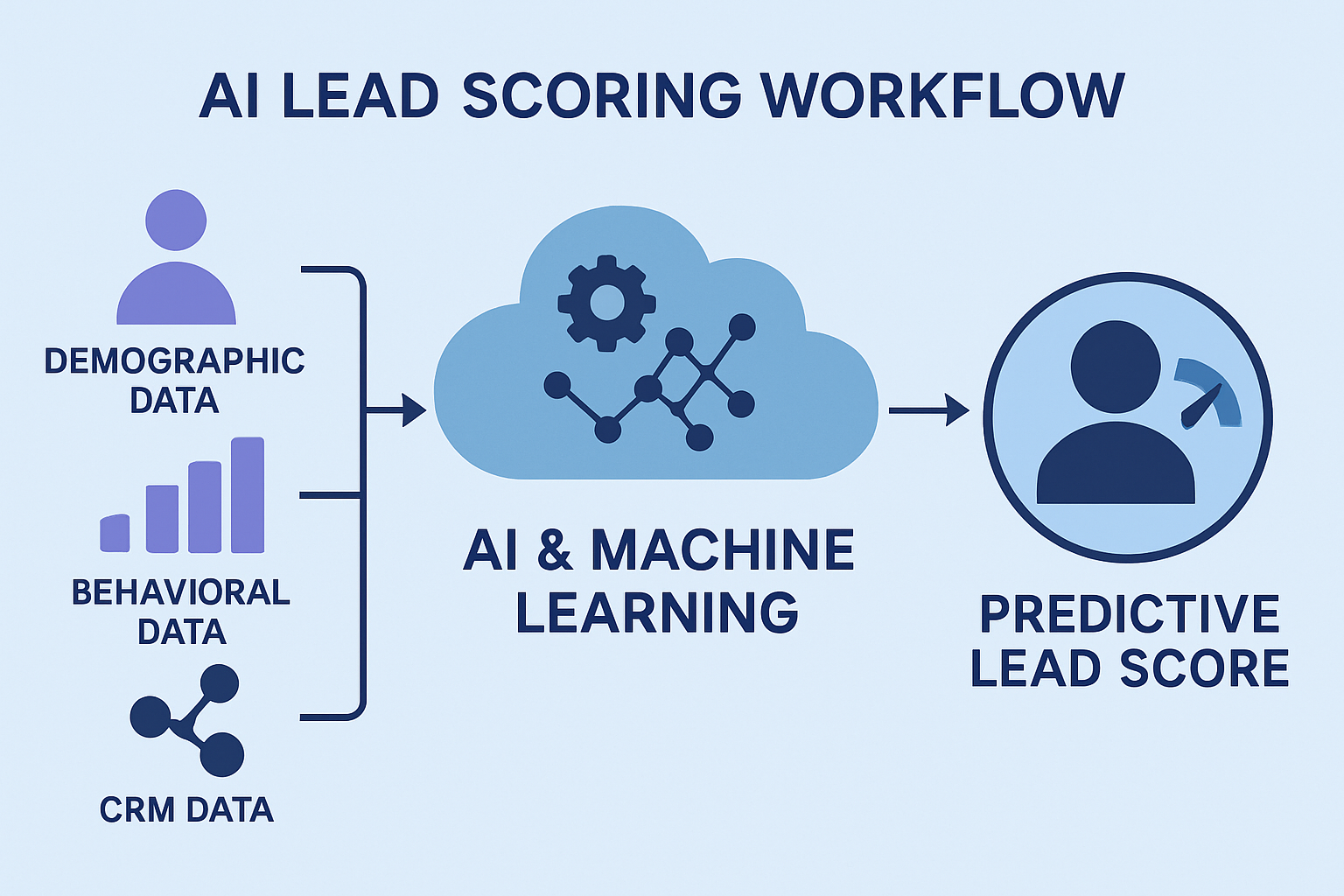 AI Lead Scoring Workflow Diagram Illustrate how AI and machine learning enhance traditional lead scoring with a visual workflow showing data inputs processing and predictive outputs
