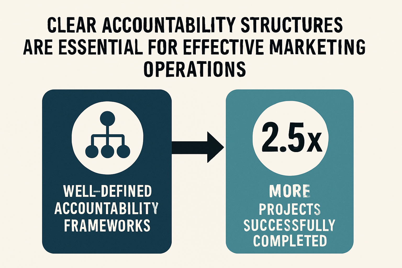 Clear accountability structures are essential for effective marketing operations Research from the Project Management Institute indicates that organis-Oct-29-2025-05-59-41-2607-PM