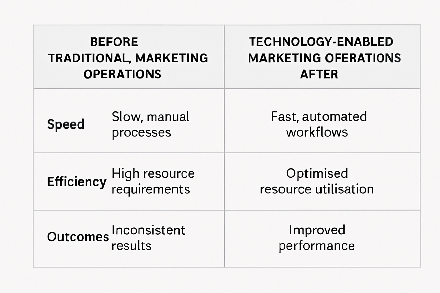 Comparison Table Visual Create a beforeafter visual comparing traditional marketing operations to technologyenabled operations highlighting key improv-3