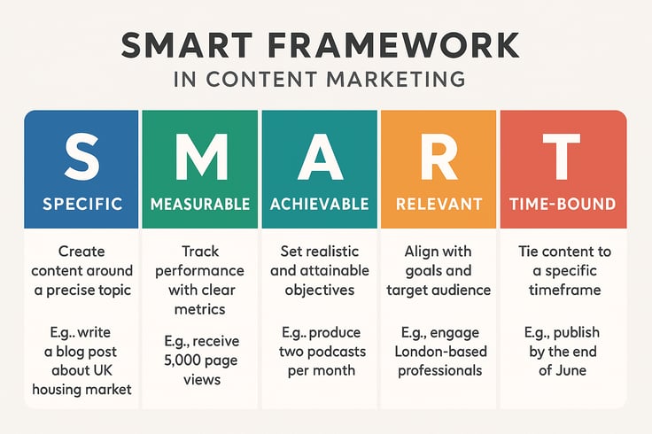 Create a clean professional image showing the SMART framework with brief explanations and examples specific to content marketing Include one or two UKspecific examples-1
