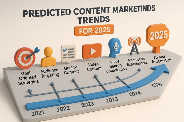 Create a visual timeline showing the evolution of key content marketing trends with predictions for 2025 highlighting AI video voice search and other emerging technologies Meta Description Transform your digital marketing success Explore 8 proven co-1