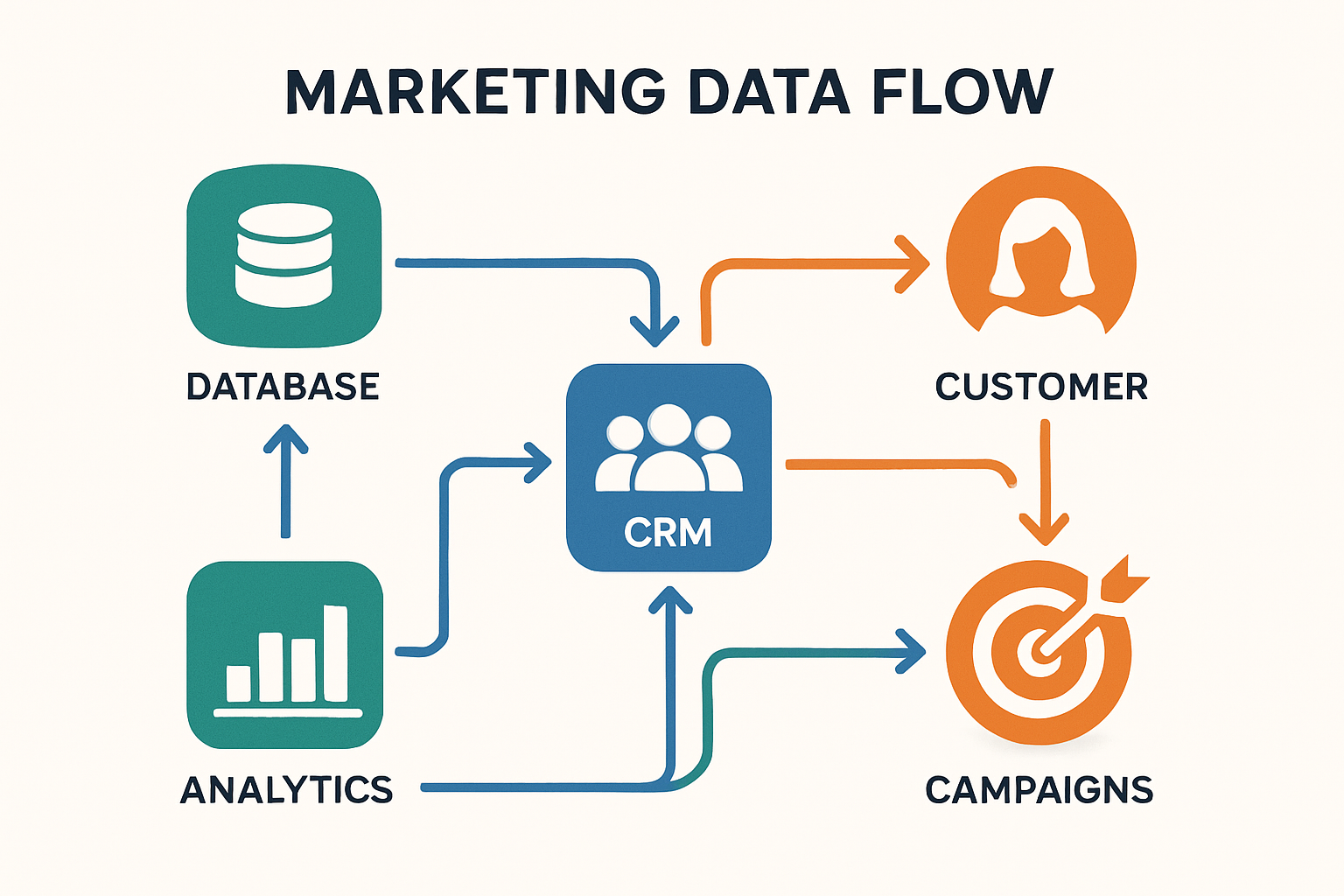 Data Flow Chart Prompt Visual representation of marketing data flow between systems showing how customer information and campaign metrics move between