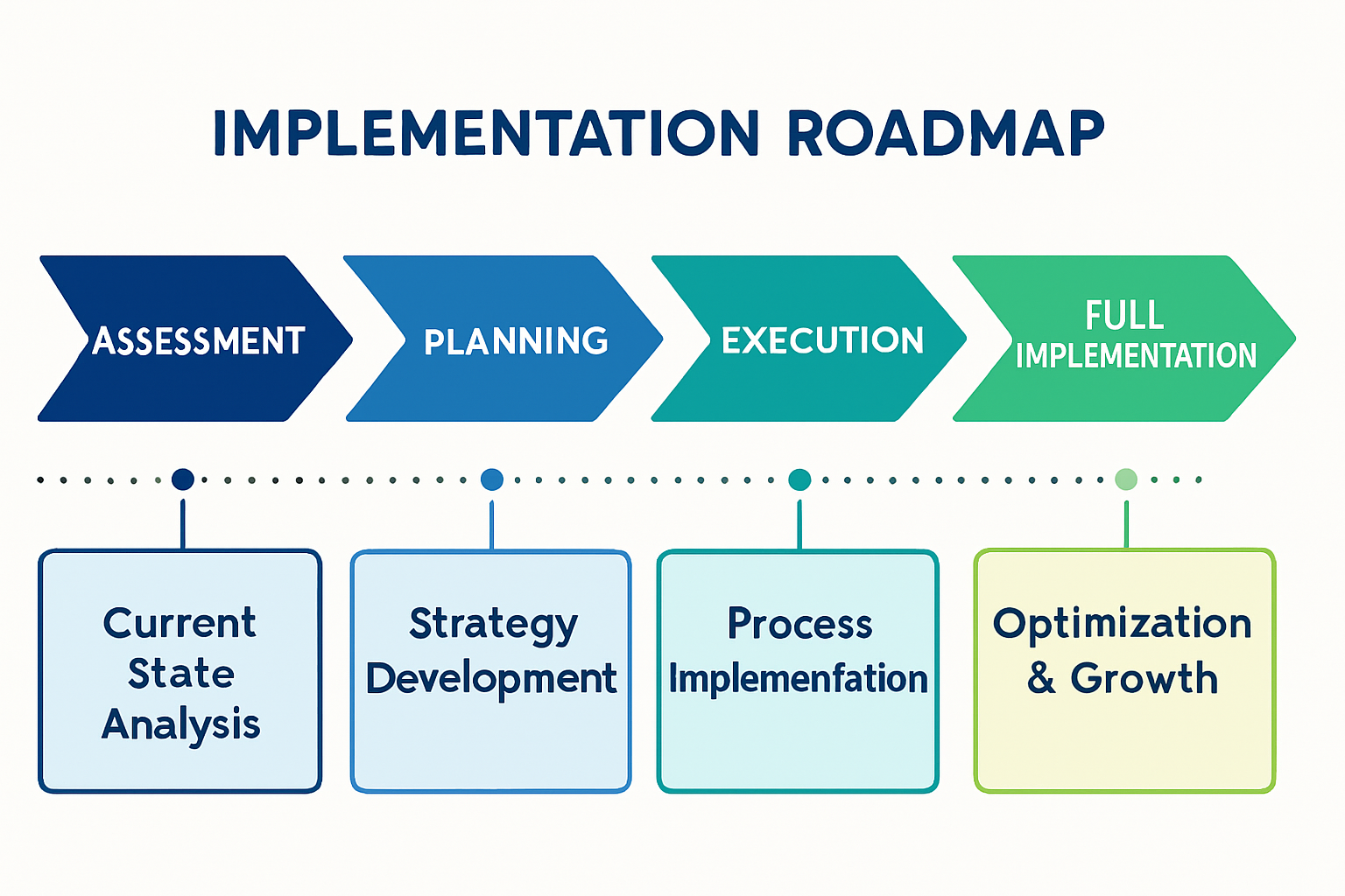 Implementation Roadmap Design a phased implementation roadmap showing the key milestones in establishing a marketing operations function from assessm-4
