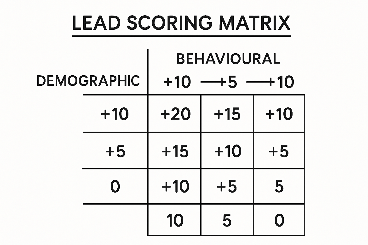 Lead Scoring Best Practices: How to Build an Effective System in 2025