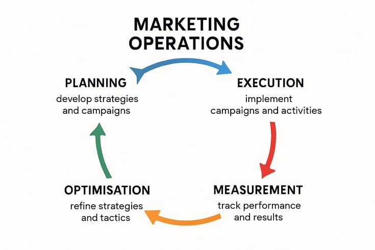Process Workflow Diagram Prompt Circular marketing operations workflow diagram showing the continuous cycle of planning execution measurement and opt-1