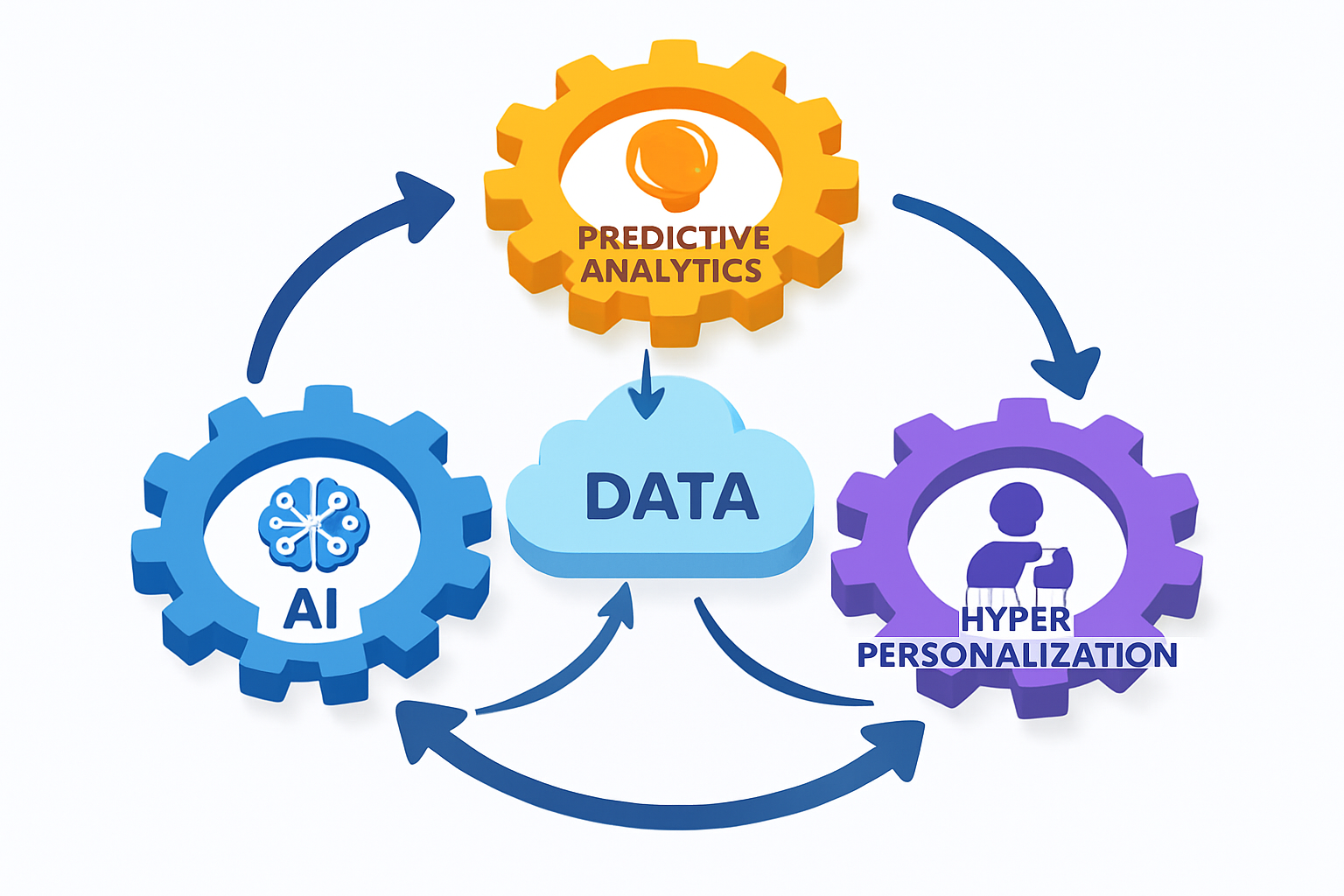 Visual An isometric 3D diagram showing three interconnected gears in a cycle centered around a data cloud1 Central Hub A stylized Data cloud in the mi-3