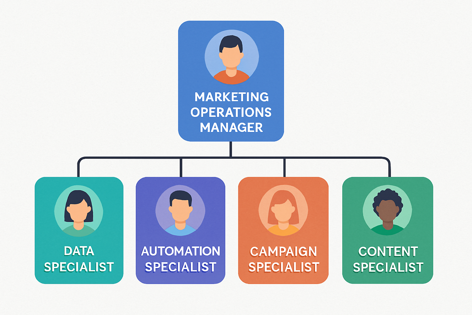digitalart Team Structure Org Chart Prompt Modern organisational chart showing key marketing operations roles and their relationships with the Marketi
