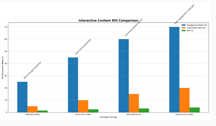 Content-format-graph