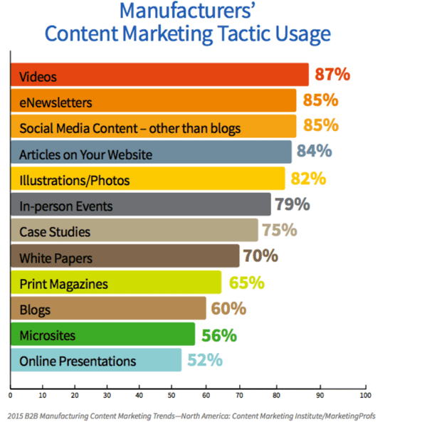 A Graph shows B2B Content Marketing Tactic Usage