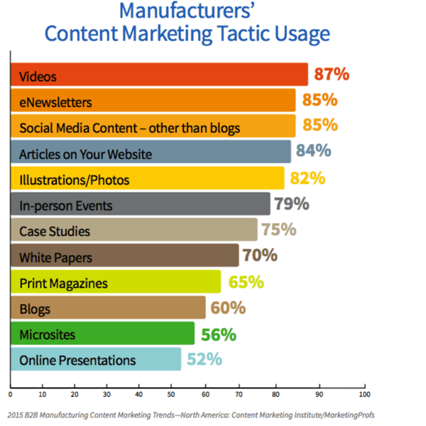 B2B Content Marketing Trends From 2015 A Graph shows B2B Content Marketing Tactic Usage