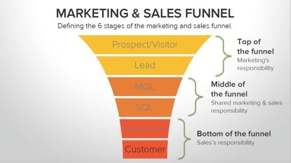 Image Shows The Hubspot Marketing Sales Funnel