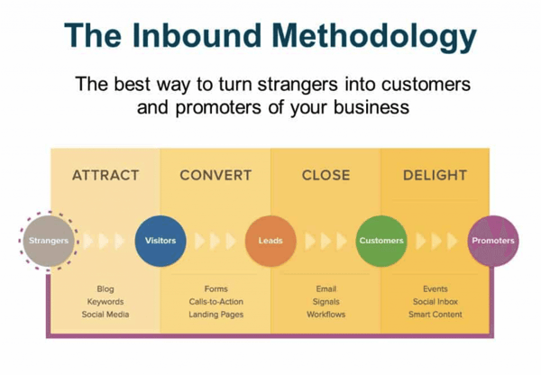 Image shows the Hubspot Inbound Methodology 
