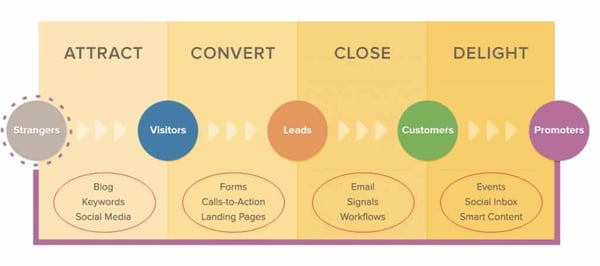 Image of The Inbound Marketing Methodology For B2B Marketing