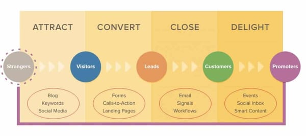 Images Shows The Inbound Marketing Methodology