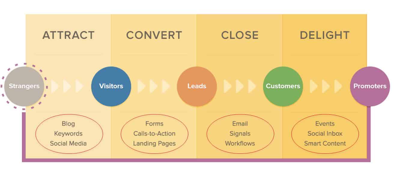 Lead nurturing - Marketing Automation