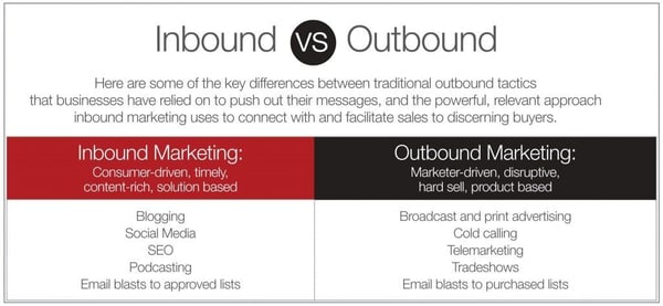 B2b sales and Marketing:Inbound vs outbound
