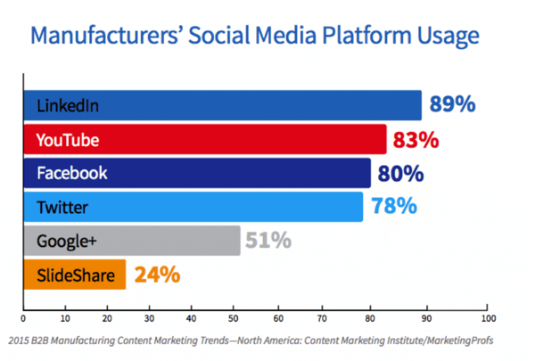 A Graph showing Social Media Platform Usage by Manufacturers 