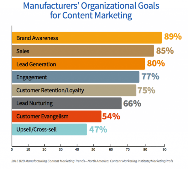 Graph shows Manufacturers Goals for Content Marketing