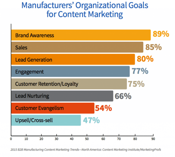 Content Marketing Graph shows Manufacturers Goals for Content Marketing