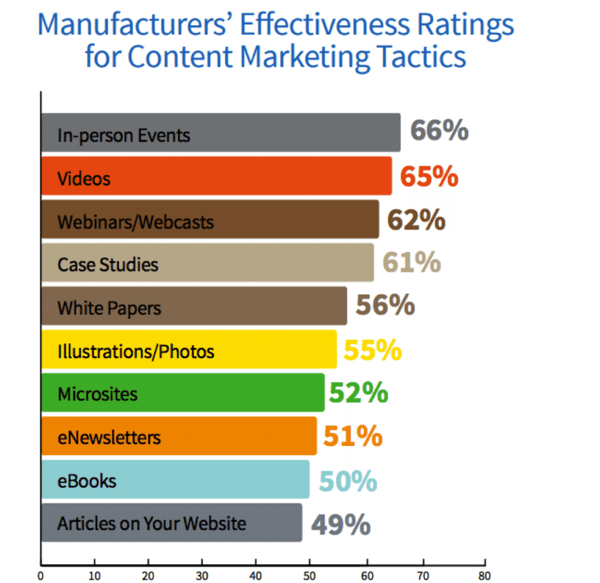 Graph Shows Effectiveness Ratings For Content Marketing Tactics