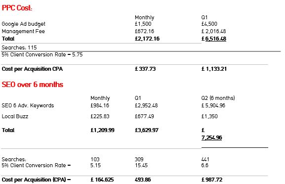 Image shows PPC vs SEO Cost Example
