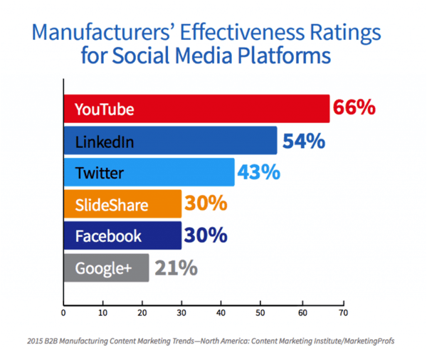 Graph on Social Media Platform Effectiveness Rating 