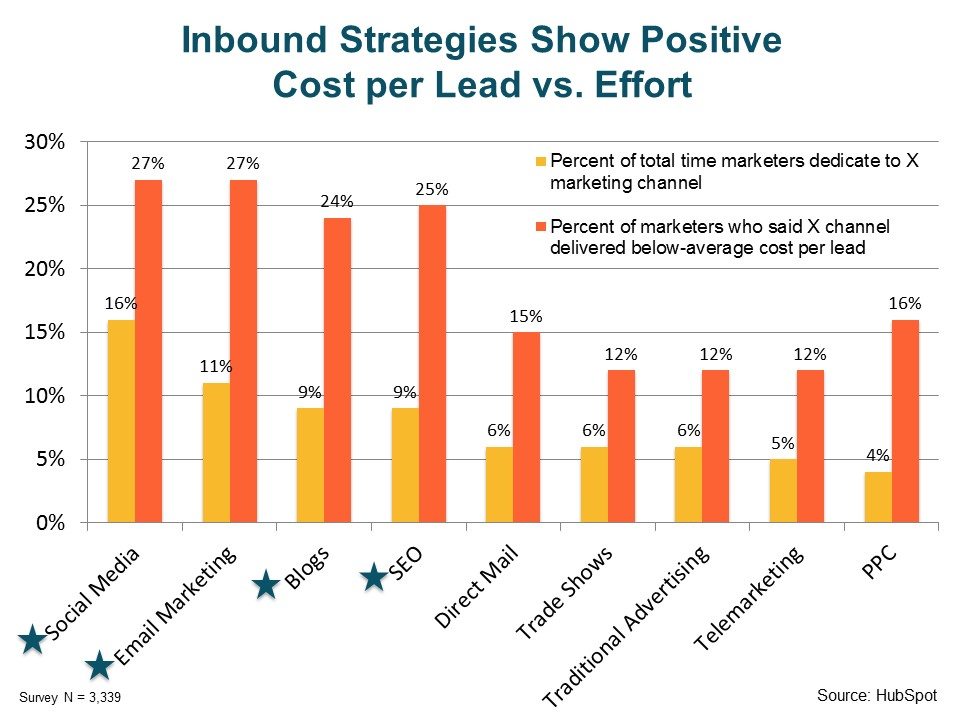Graph Depicts Inbound Strategies Show Positive Cost Per Lead vs Effort 