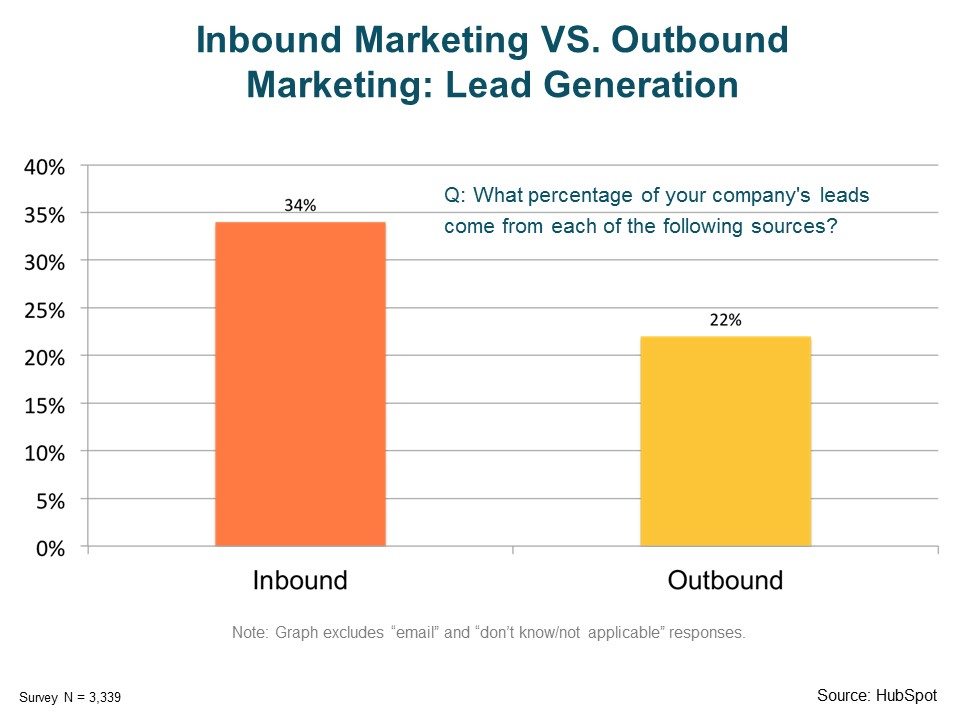 b2b telemarketing vs b2b Inbound