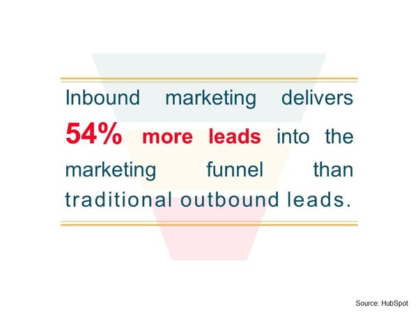 Image Quotes "Inbound Marketing Delivers 54% More Leads" 
