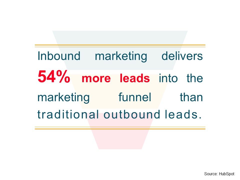 B2b Inbound Marketing