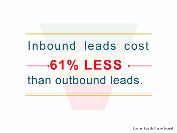 Image Quotes "Inbound Leads Cost 61% Less Than Outbound Leads" 