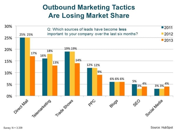 Graph showing Inbound Marketing superiority over Outbound Marketing