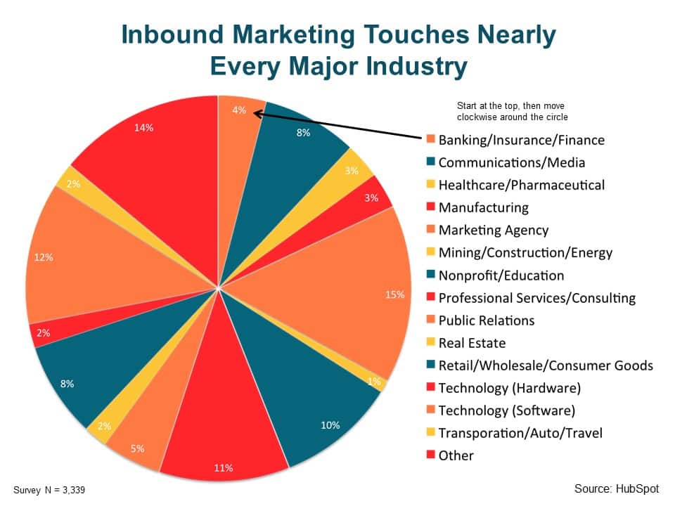 A graph depicts Inbound Market For Every Major Industry