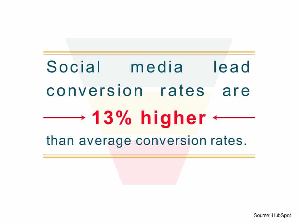 B2B conversion Rates are better with social media