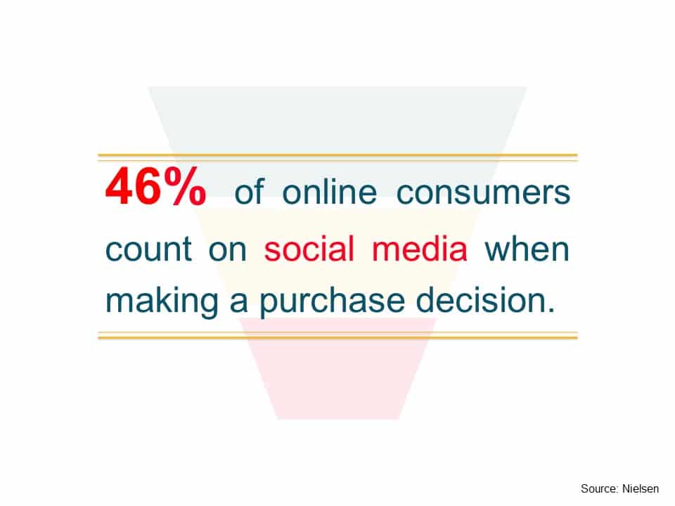 Image Quotes "Online Consumers Use Social Media During Purchase Decision"