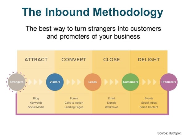 Image Depicts The Inbound Marketing Methodology