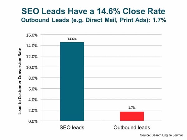Graph Shows SEO Leads Have A Faster Close Rate