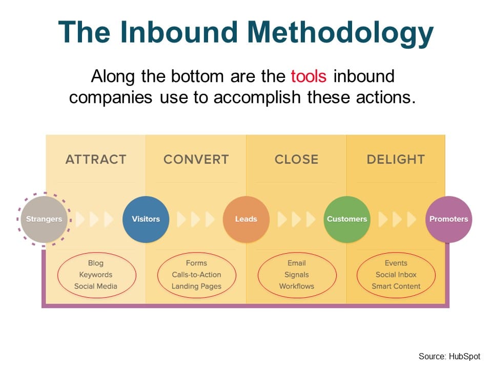 Image Shows The Inbound Methodology