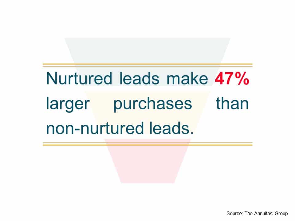 Lead Nurturing for B2B sales and Marketing