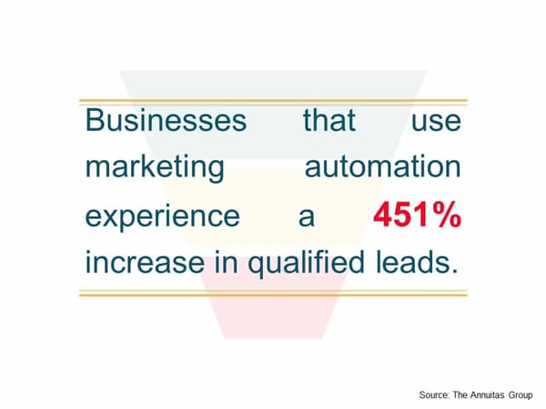 Increased B2B Leads