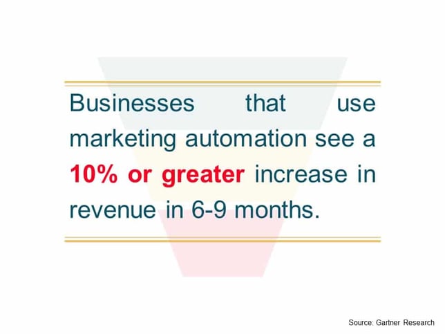 Image quotes " Marketing automation increase revenue by 10%"