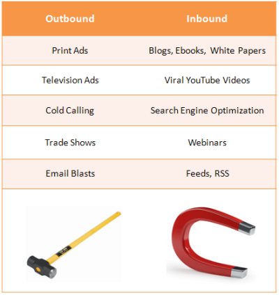 Inbound vs Outbound