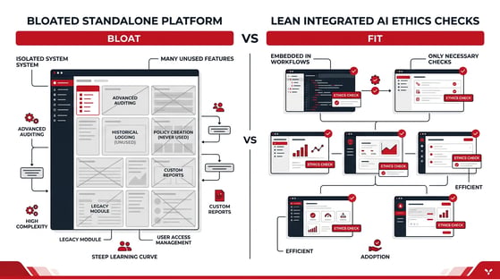 Bloated standalone governance platform versus lean embedded AI ethics checks