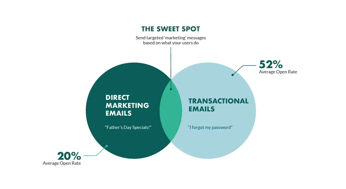 email-marketing-sweet-spot