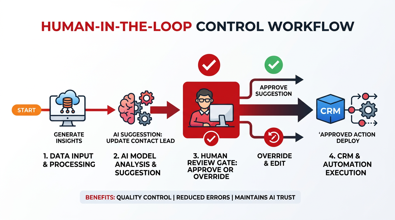 Human-in-the-loop control: AI suggestion, human review gate, then CRM action