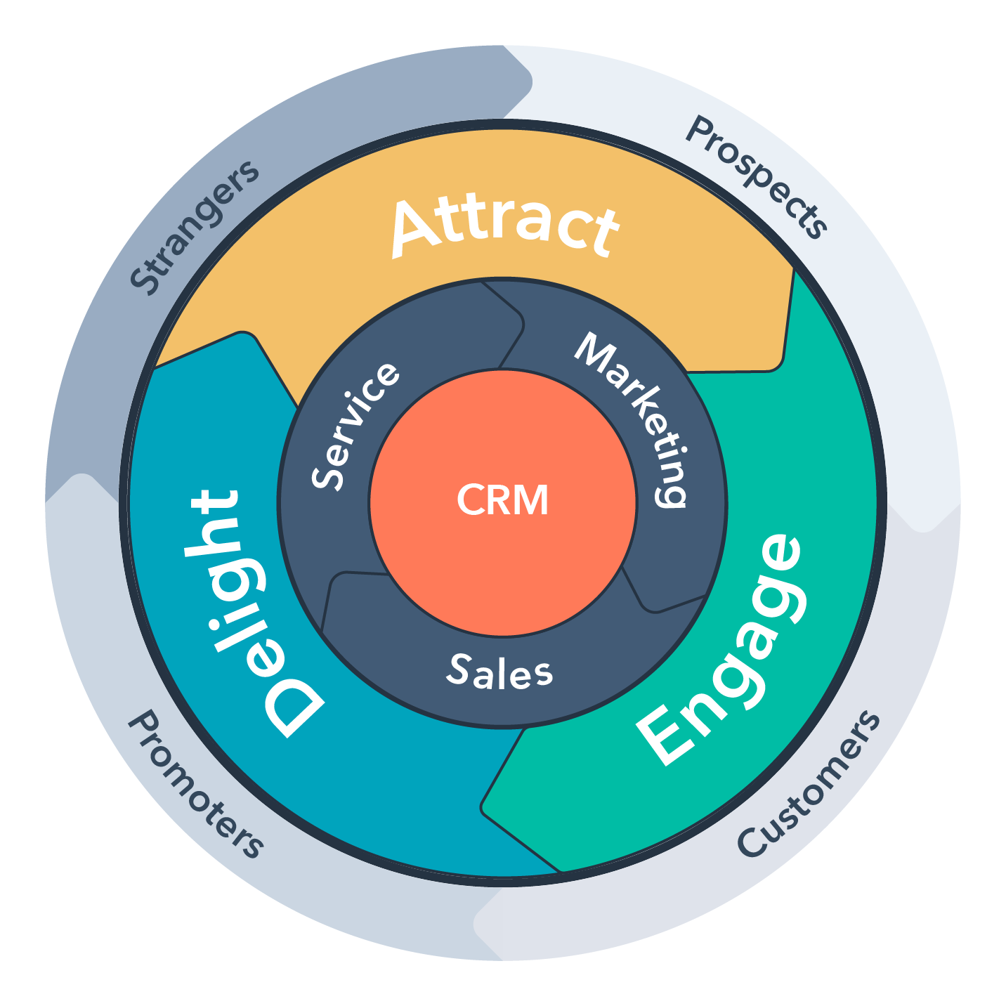 Flywheel inbound methodology